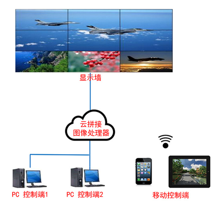 云拼接圖像處理器（電腦、攝像頭等云接入+解碼+拼接+跨屏）